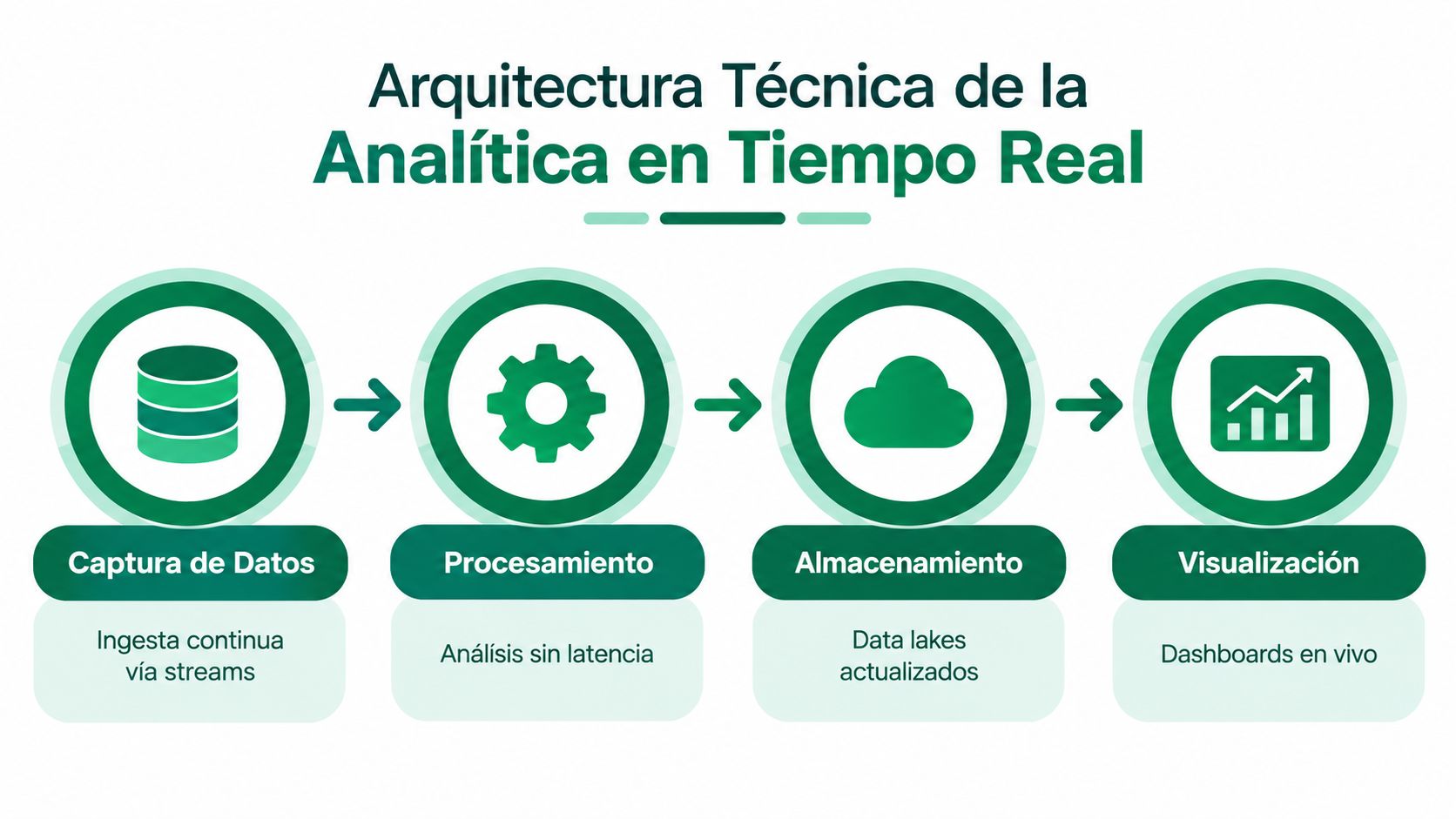 Diagrama de flujo que ilustra la arquitectura técnica de la analítica en tiempo real en cuatro etapas.