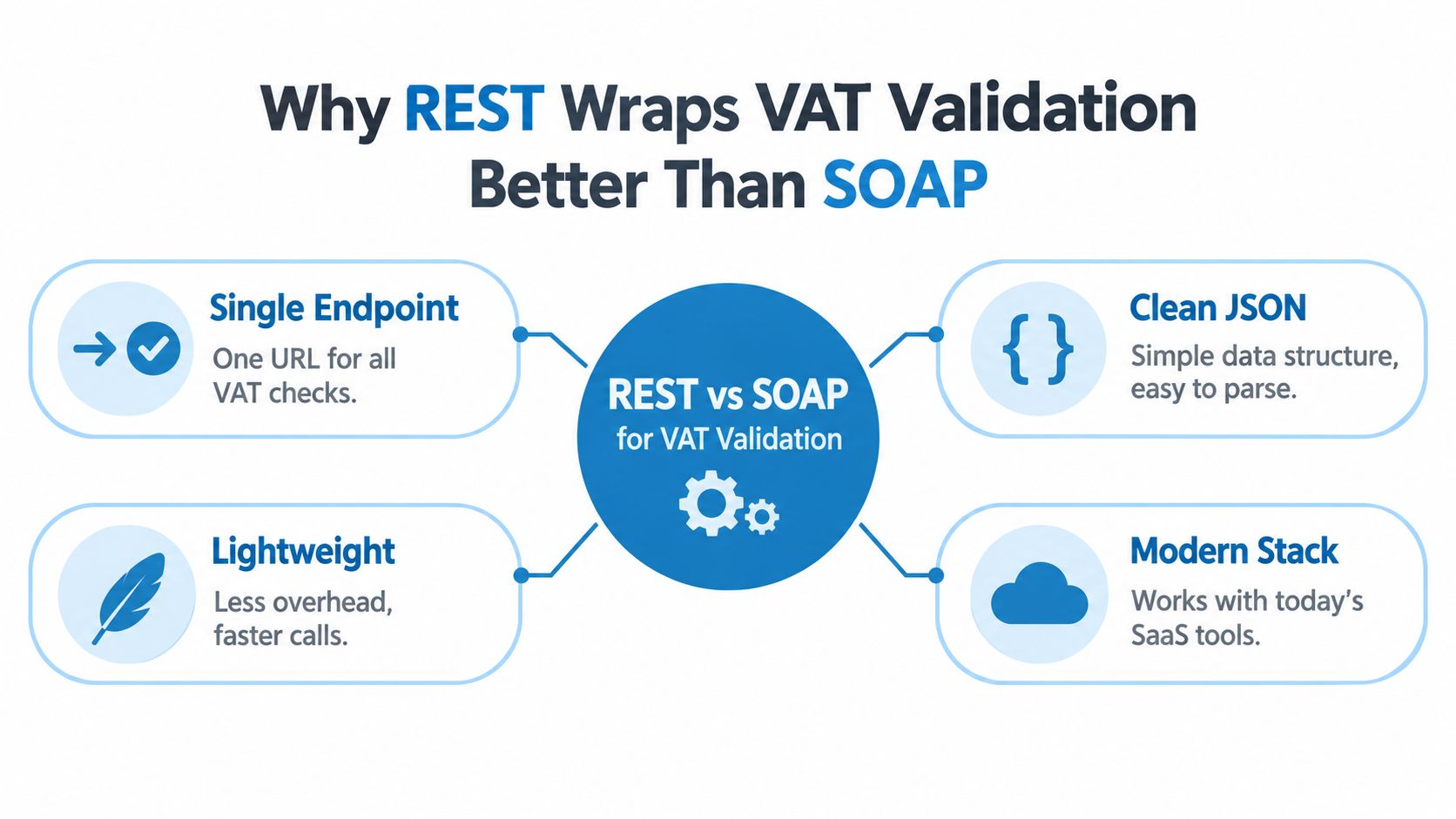 An infographic comparing REST and SOAP APIs for VAT validation, highlighting benefits like single endpoints and lightweight structures.
