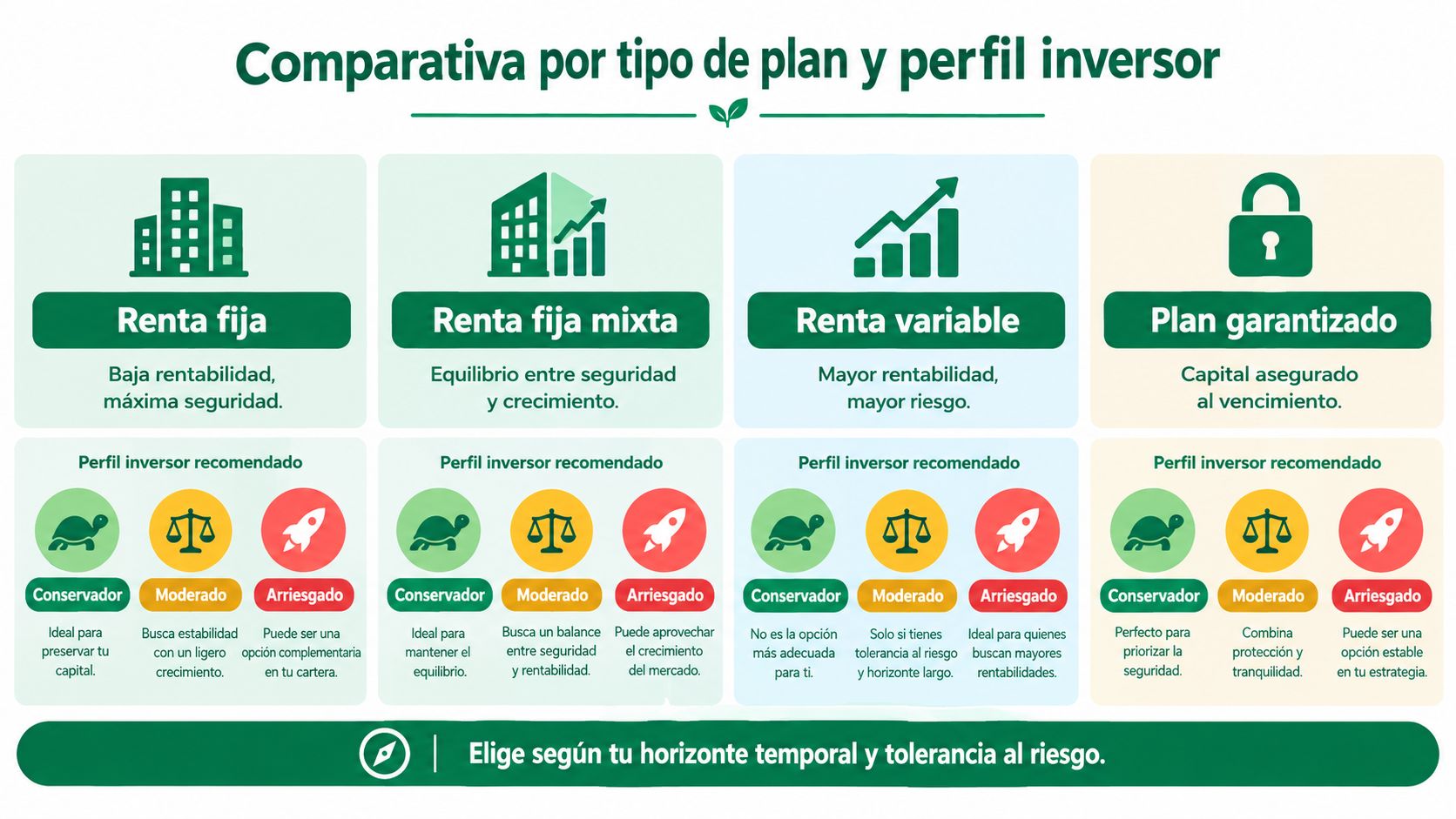 Infografía comparativa de planes de inversión según el perfil de riesgo del inversor, desde conservador hasta arriesgado.