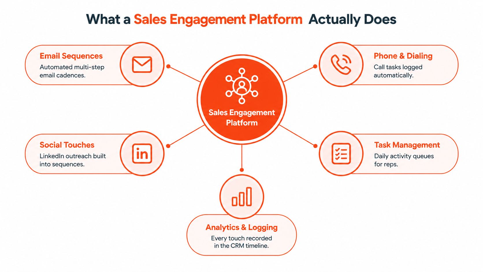 A diagram illustrating the core functionalities of a sales engagement platform including email, phone, social, and analytics.