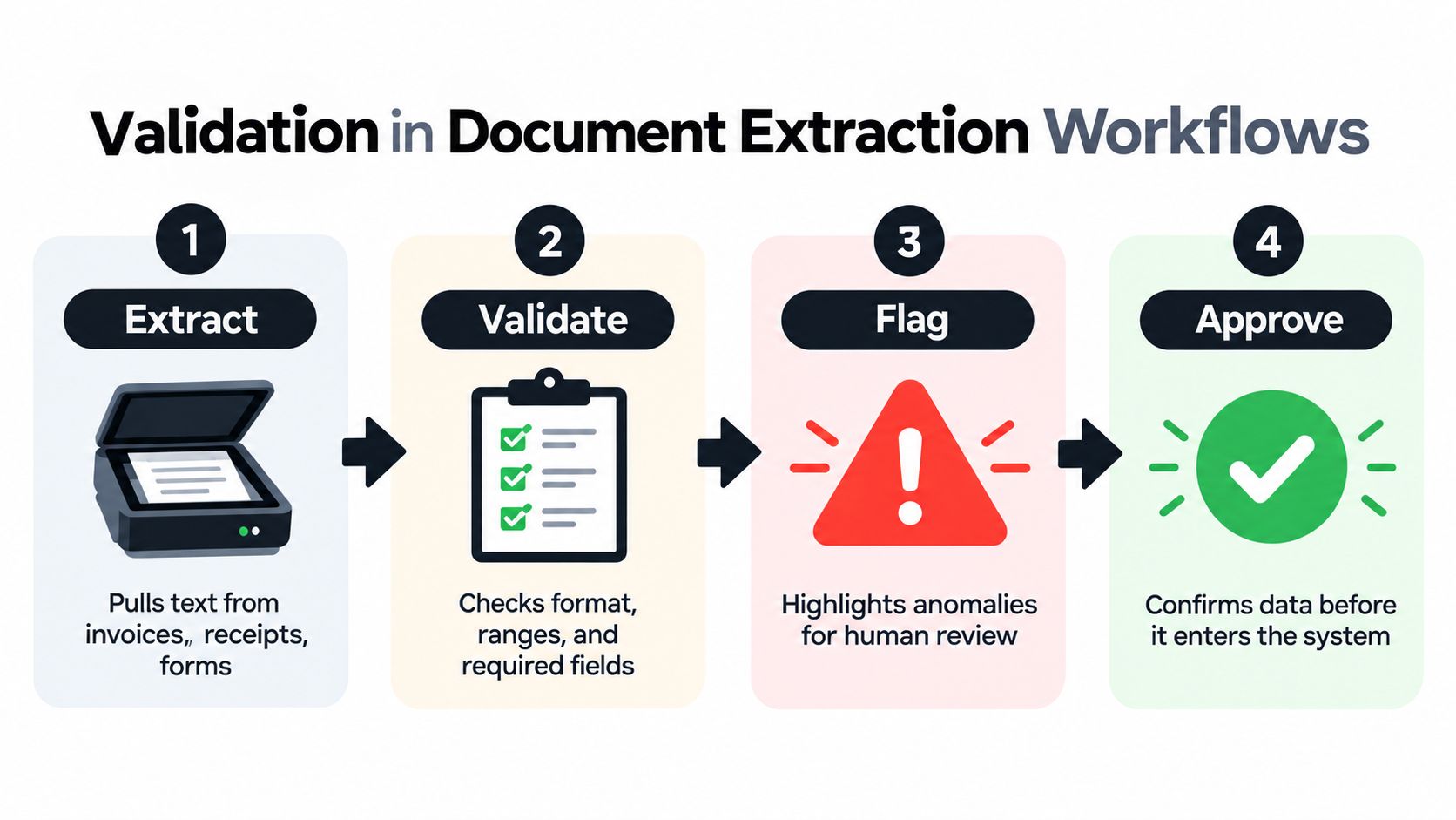 A flowchart showing the four steps of document extraction: Extract, Validate, Flag, and Approve.