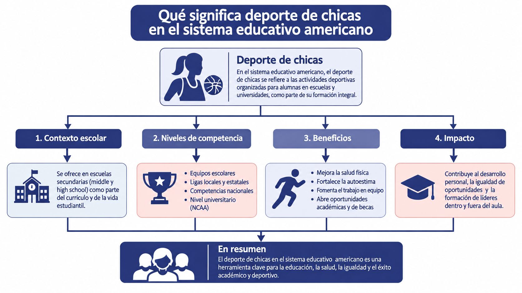 Diagrama explicativo sobre la importancia y estructura del deporte de chicas en el sistema educativo estadounidense.