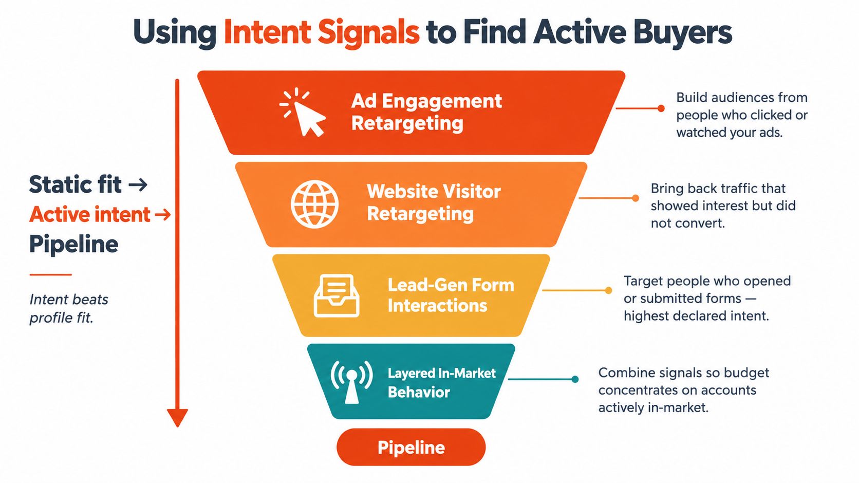 A funnel diagram illustrating how to use intent signals like ad engagement and website traffic to find active buyers.