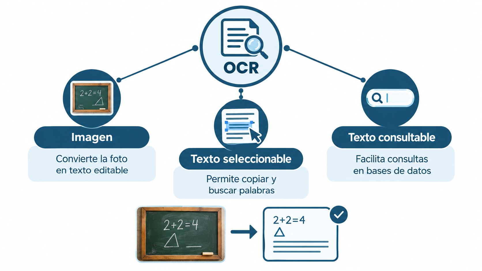 Diagrama explicativo sobre cómo la tecnología OCR convierte imágenes en texto seleccionable y consultable fácilmente.