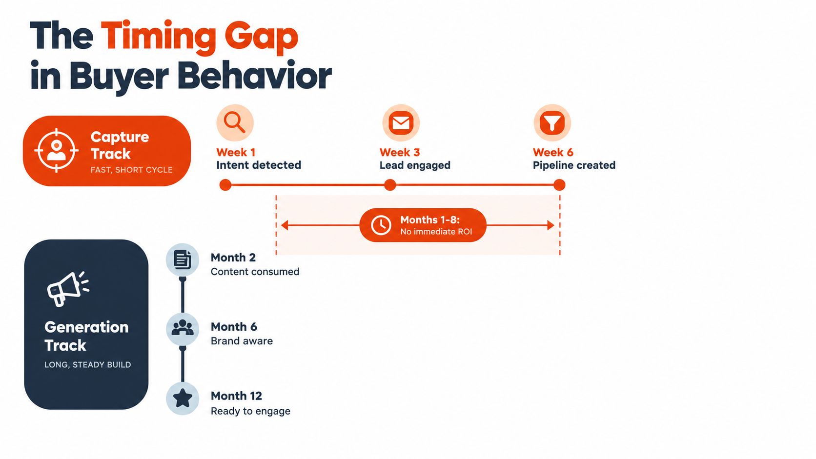 A diagram comparing short-cycle capture track and long-cycle generation track timing gaps in buyer behavior.