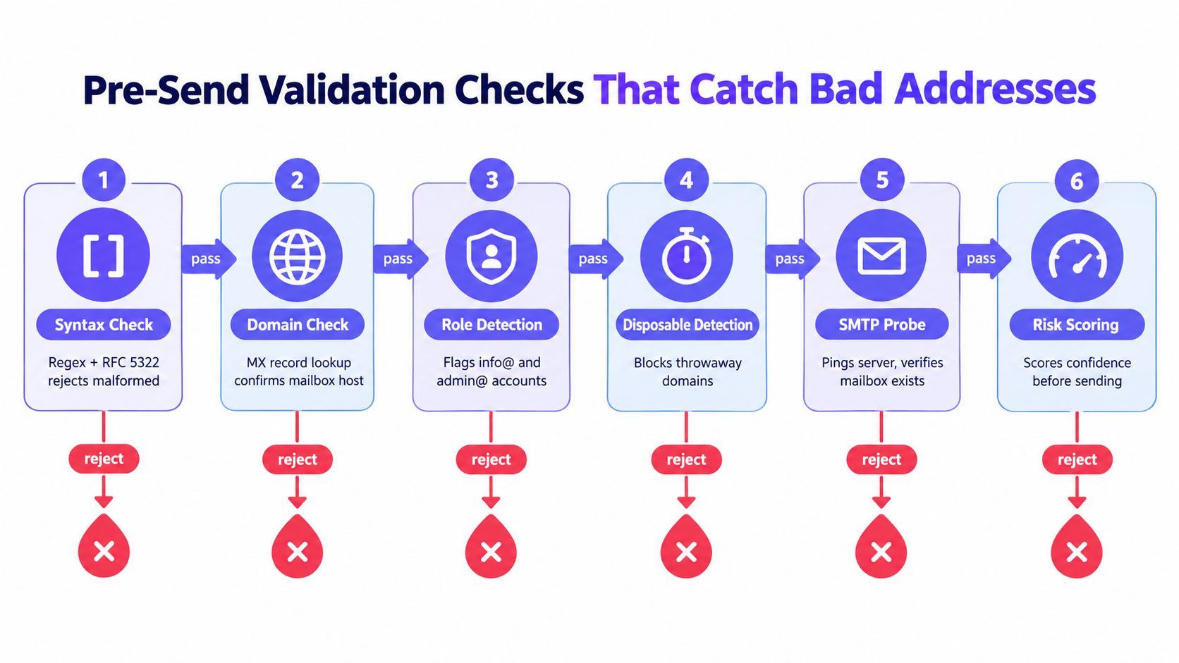 A six-step flowchart illustrating pre-send validation checks used to verify email addresses and reduce bounce rates.