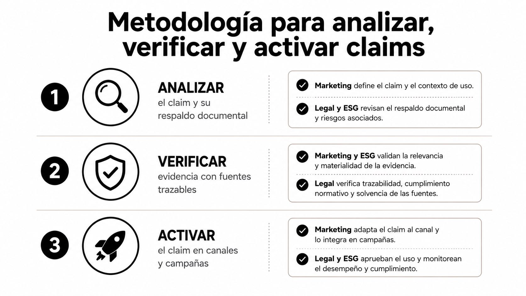 Infografía sobre la metodología para analizar, verificar y activar claims corporativos de manera ética y transparente.