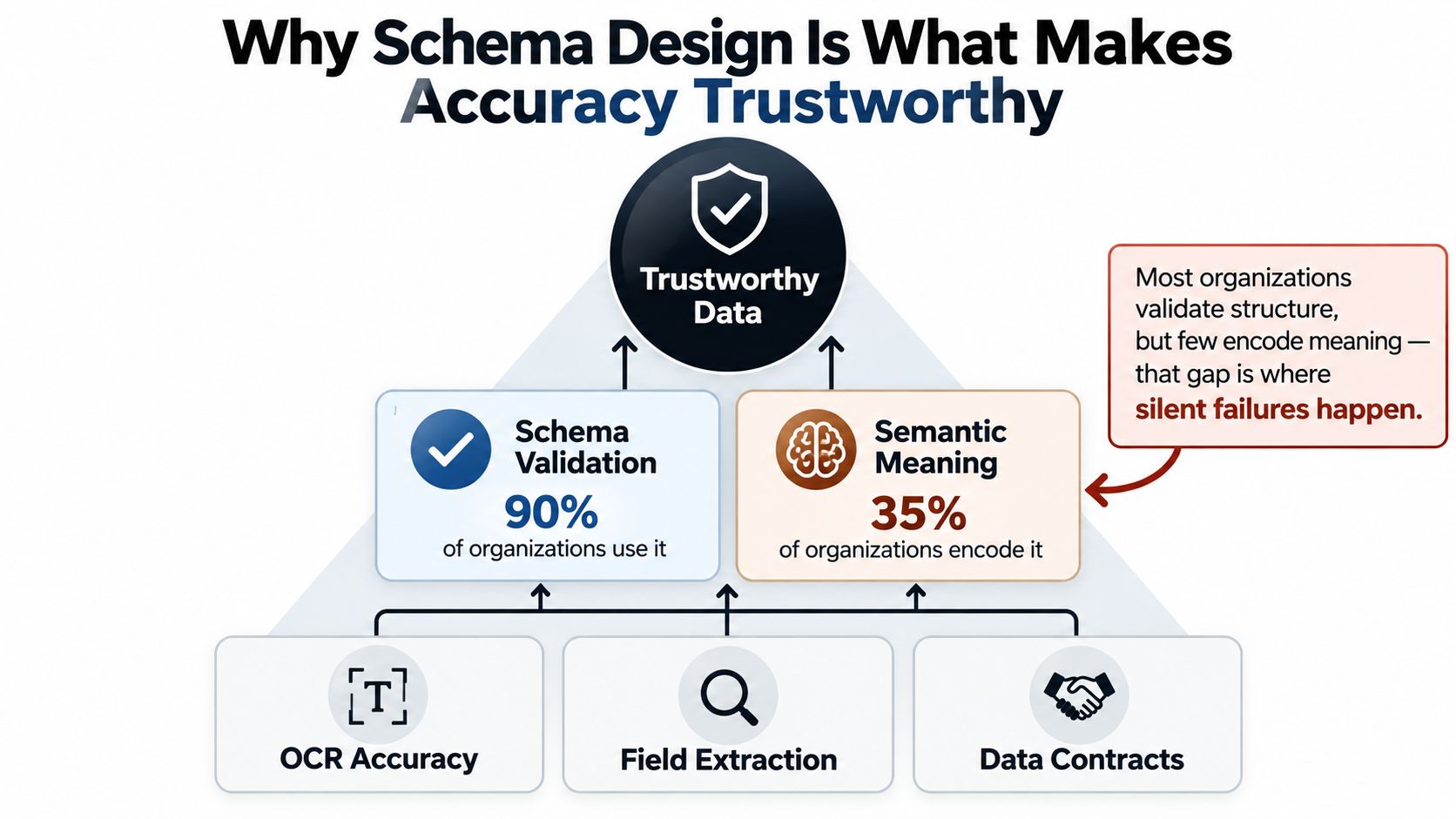 A diagram illustrating how schema validation and semantic meaning contribute to achieving trustworthy data in organizations.