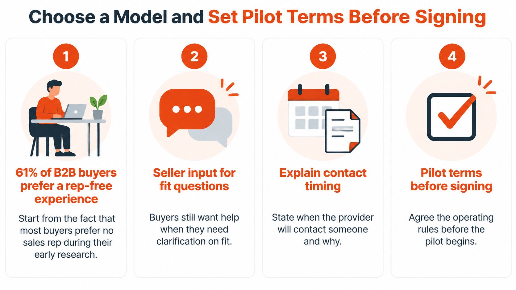 A four-step infographic illustrating how to choose a sales model and set pilot terms for B2B buyers.