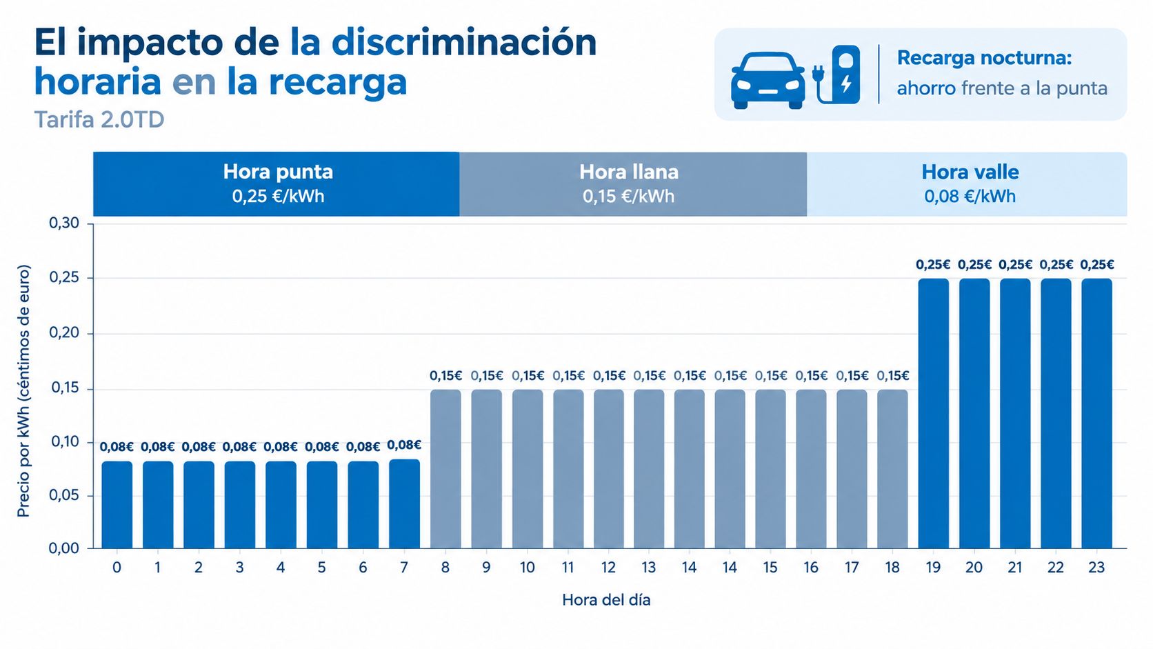 Gráfico que muestra los precios de la electricidad según la tarifa 2.0TD con discriminación horaria por horas.