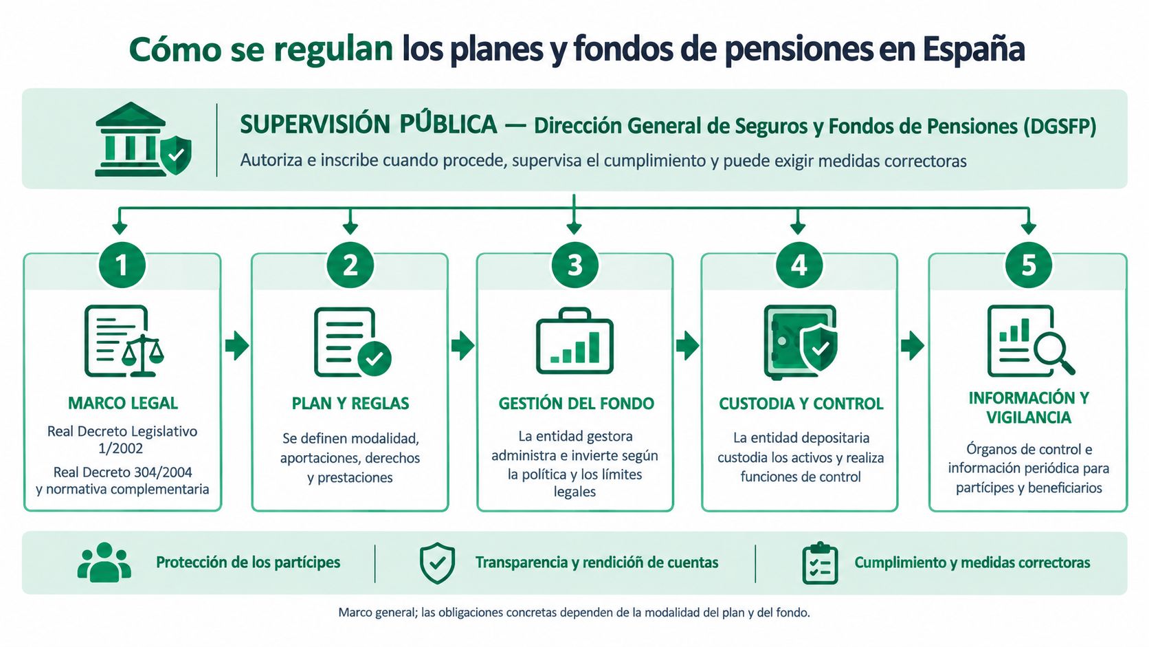 Infografía sobre cómo se regulan los planes y fondos de pensiones en España bajo supervisión pública.