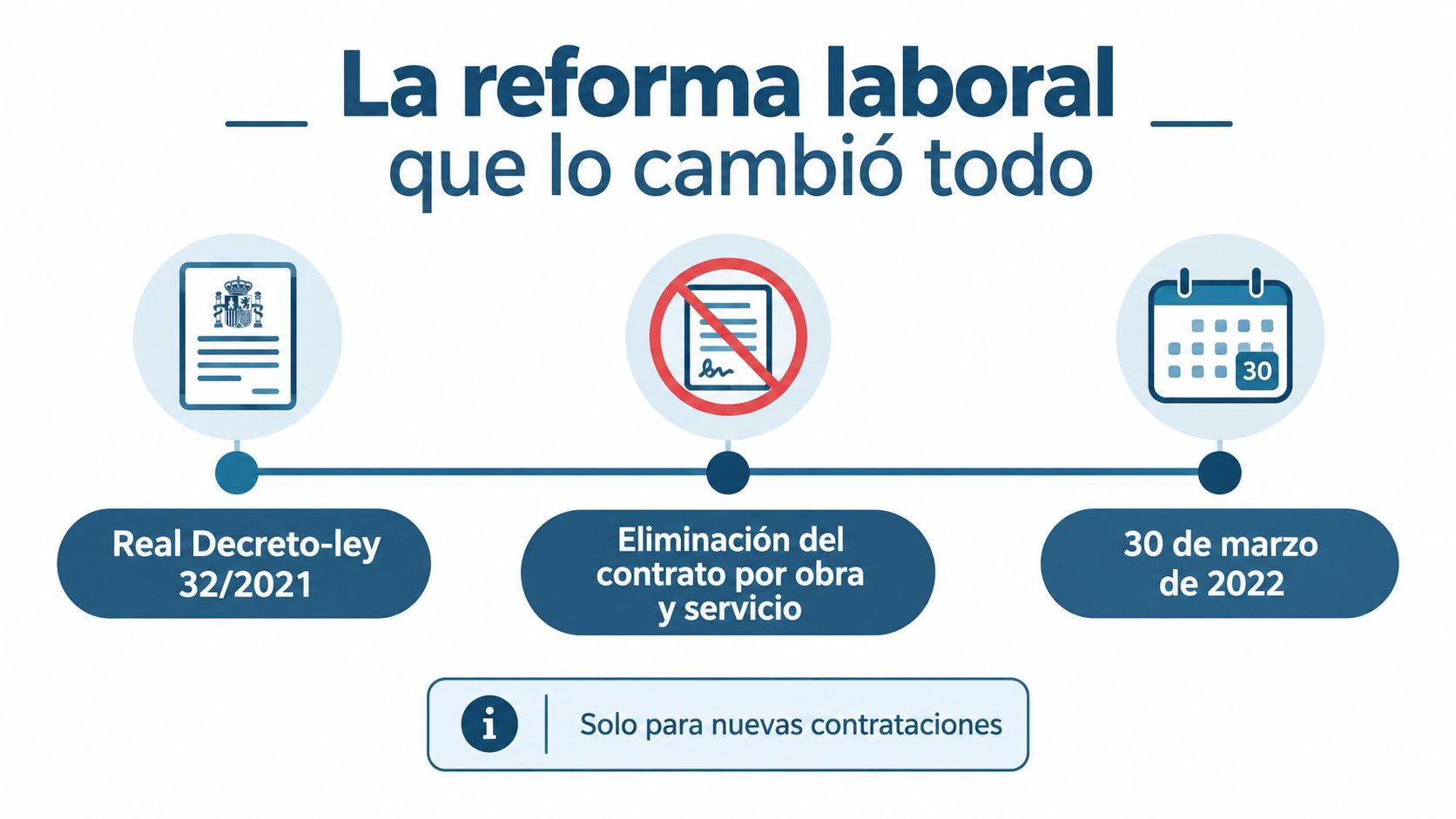 Infografía sobre la reforma laboral española que elimina los contratos por obra y servicio desde 2022.
