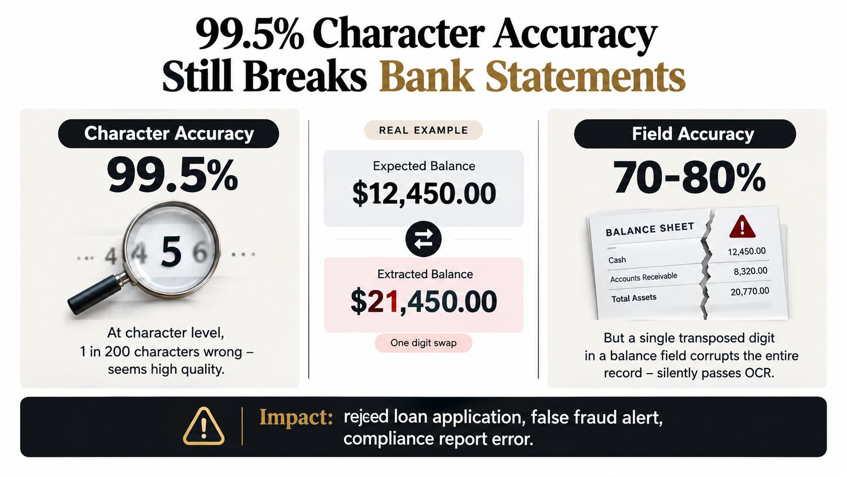 An infographic showing that 99.5 percent character accuracy in OCR still leads to data errors in banking.