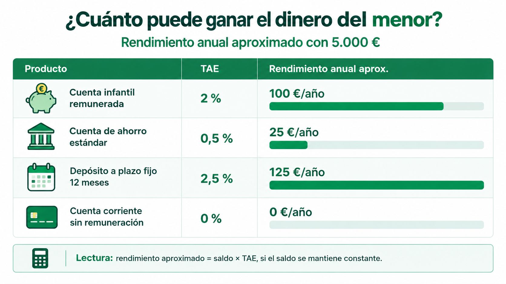 Tabla comparativa del rendimiento anual de productos financieros para menores con un depósito de 5.000 euros.