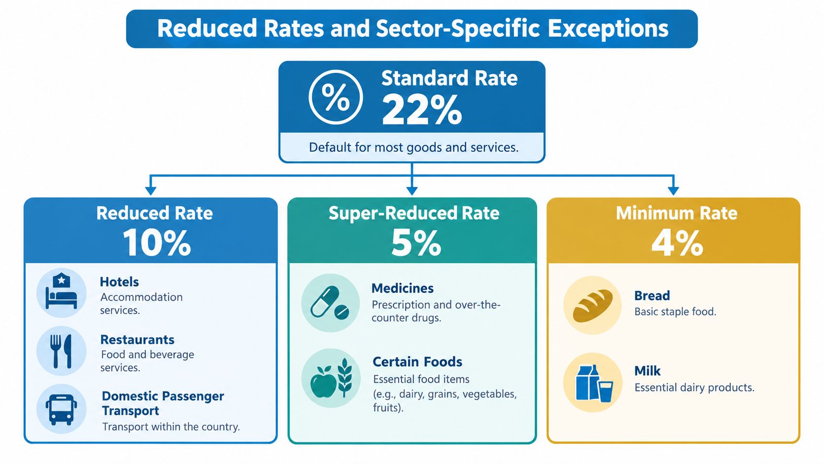 A chart showing Italian VAT rates, including the standard rate and various reduced sector-specific tax categories.
