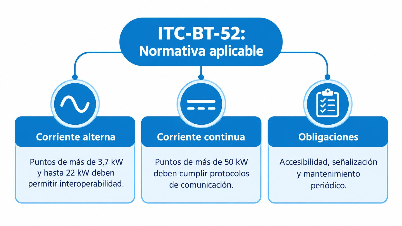 Diagrama explicativo sobre la normativa técnica ITC-BT-52 para puntos de recarga de vehículos eléctricos en España.