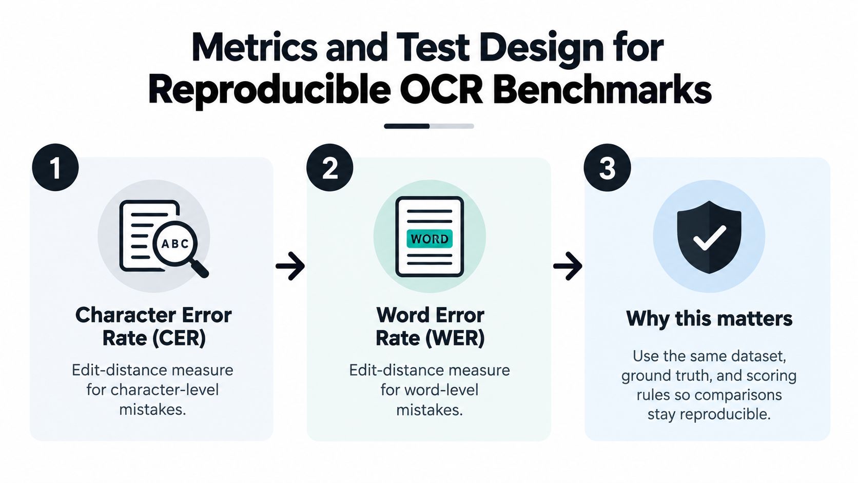 A diagram illustrating metrics for reproducible OCR benchmarks, including character error rate, word error rate, and importance.