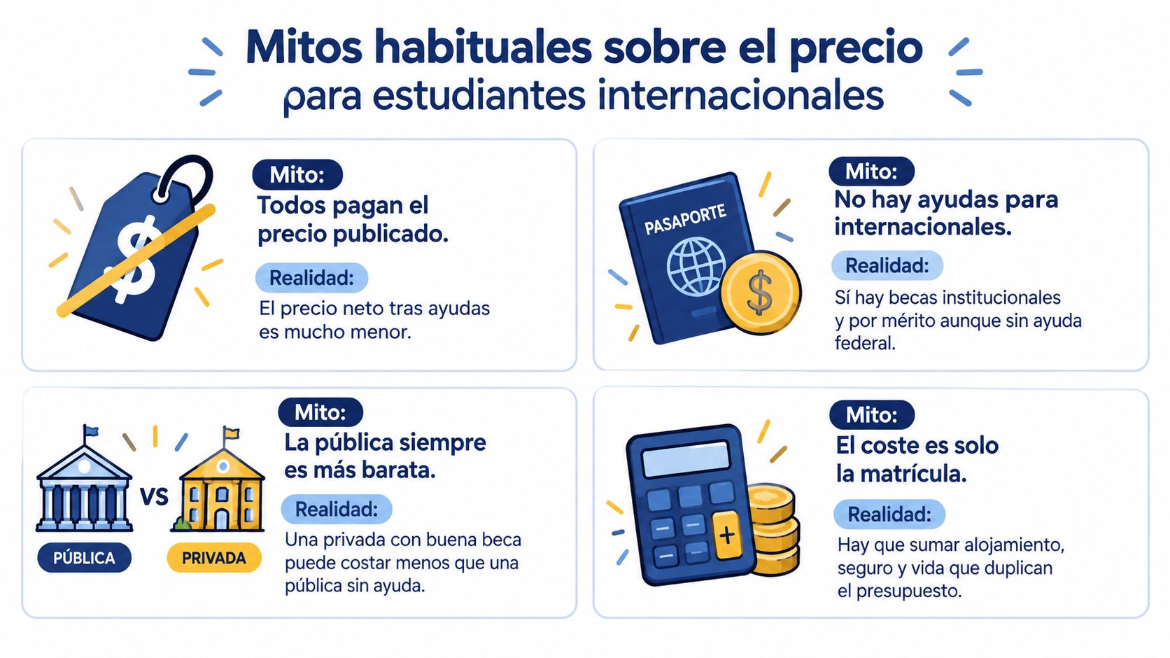 Infografía sobre mitos habituales del costo de estudiar en universidades para estudiantes internacionales.
