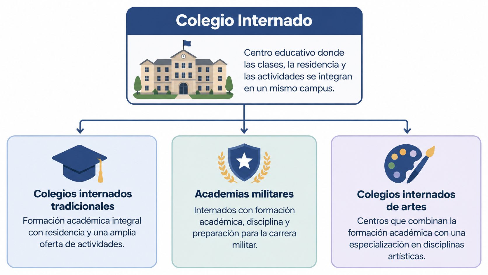 Infografía sobre los diferentes tipos de colegios internados, incluyendo instituciones tradicionales, academias militares y escuelas de artes.