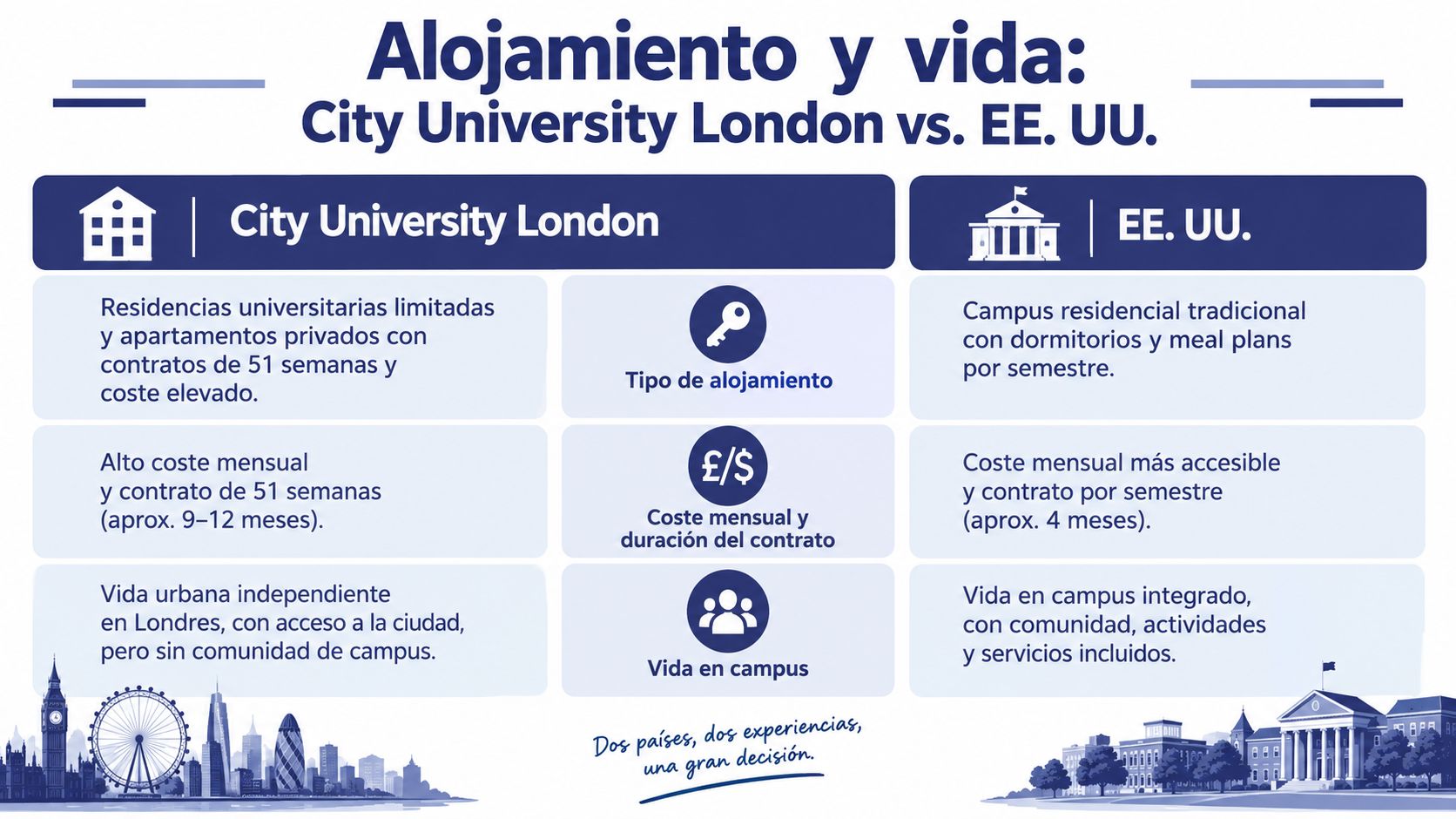 Comparativa visual entre el alojamiento universitario en City University London y los campus en Estados Unidos.