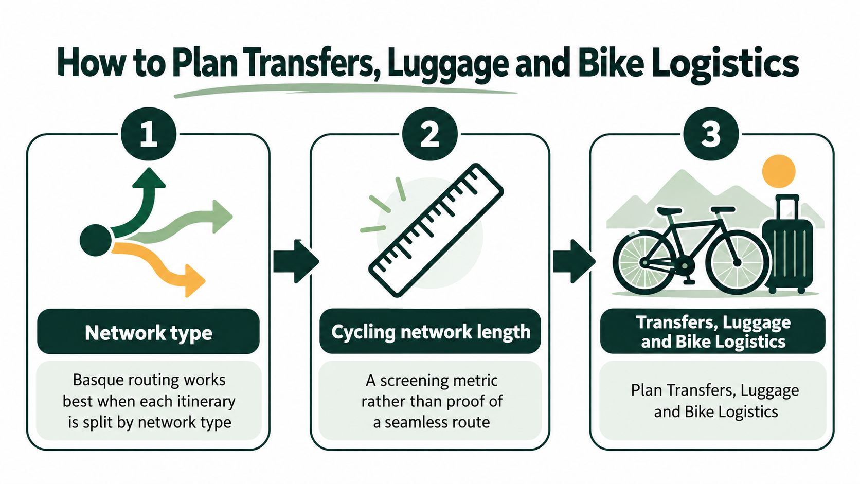 An infographic showing a three-step guide to planning transfers, luggage, and bike logistics for cycling trips.