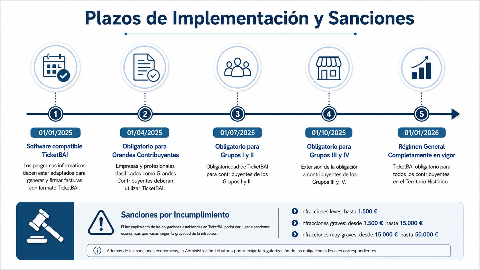 Cronograma de plazos de implementación de TicketBAI y cuadro informativo sobre sanciones por incumplimiento fiscal.