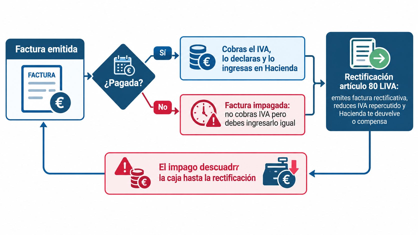 Diagrama de flujo sobre cómo gestionar facturas emitidas impagadas mediante la rectificación del artículo 80 de la LIVA.