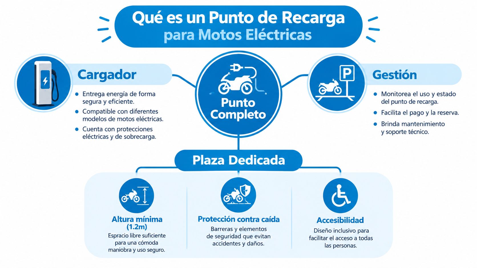 Infografía sobre los componentes esenciales de un punto de recarga para motos eléctricas, incluyendo cargador, gestión y espacio.