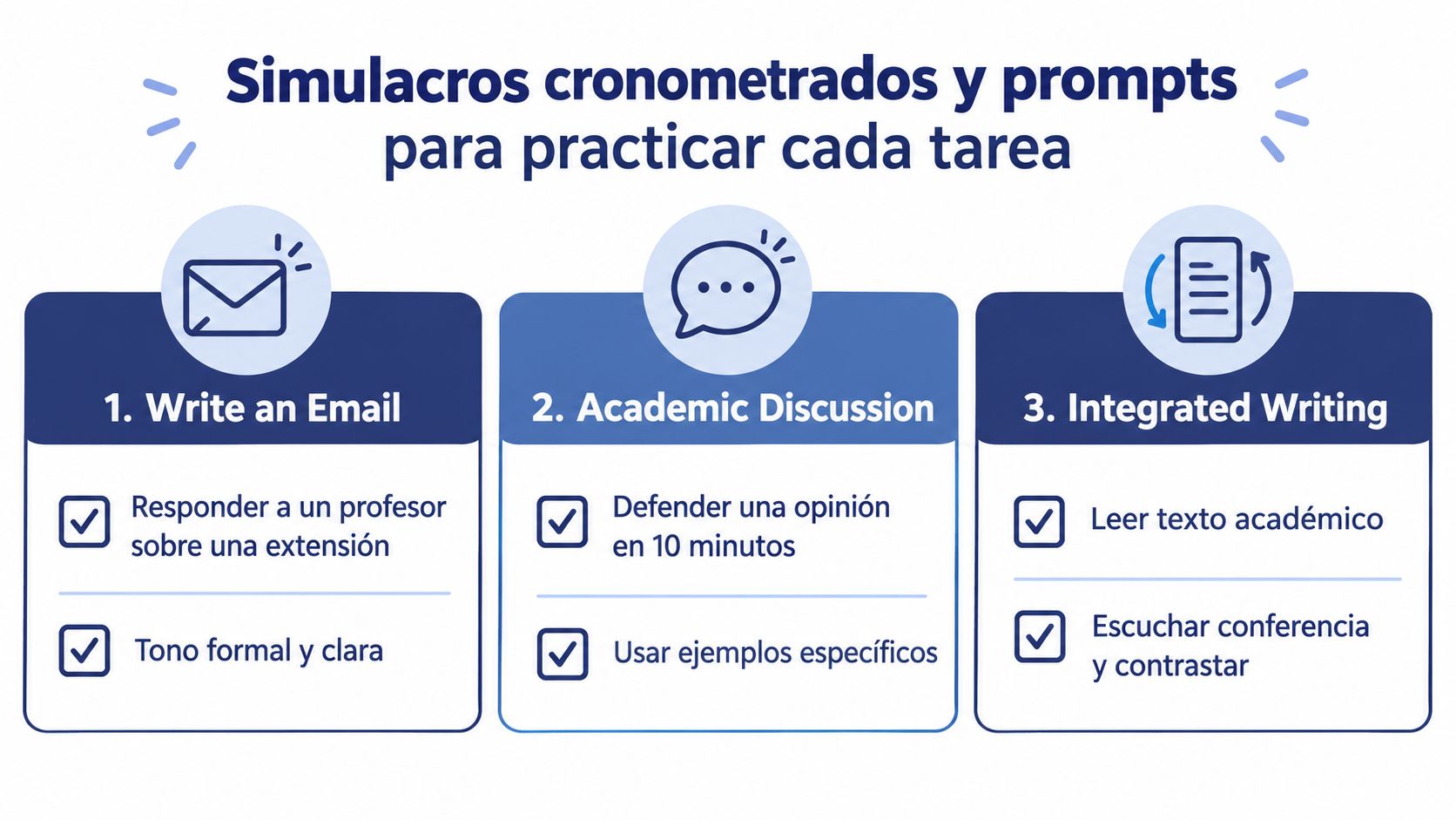 Infografía sobre simulacros y ejercicios prácticos para el examen de escritura TOEFL, dividida en tres tareas principales.