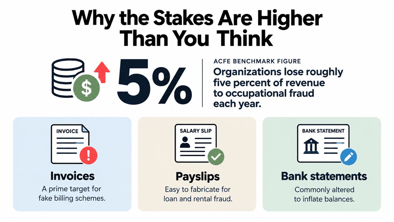 An infographic showing that organizations lose five percent of revenue to occupational fraud involving document manipulation.