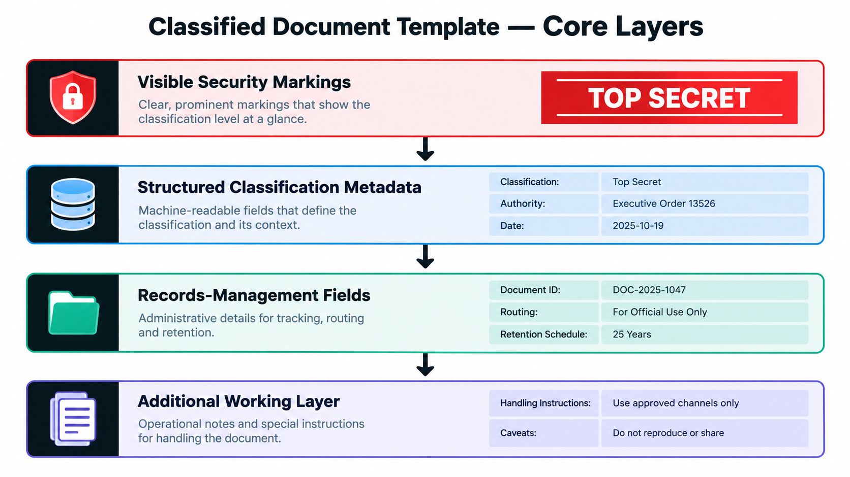A diagram illustrating the four core layers of a classified document template, including security markings and metadata.