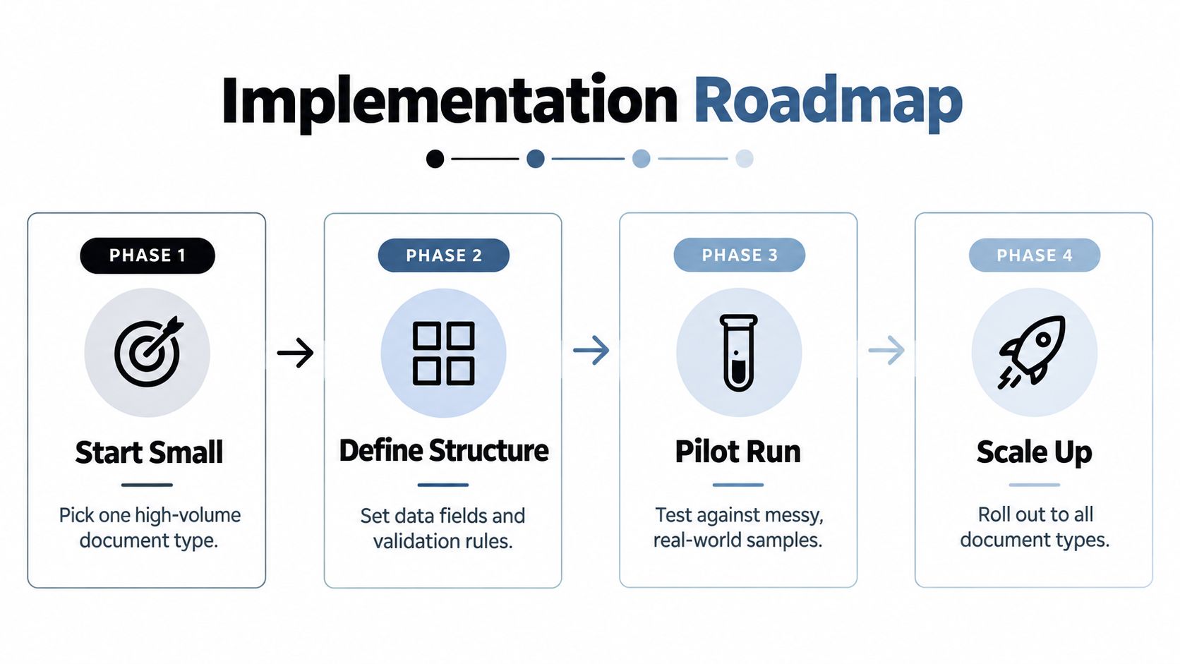 A four-phase implementation roadmap infographic showing steps from starting small to scaling up document processing workflows.