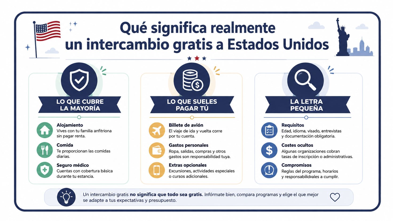 Infografía sobre los costos y consideraciones reales de los programas de intercambio estudiantil gratuitos en Estados Unidos.