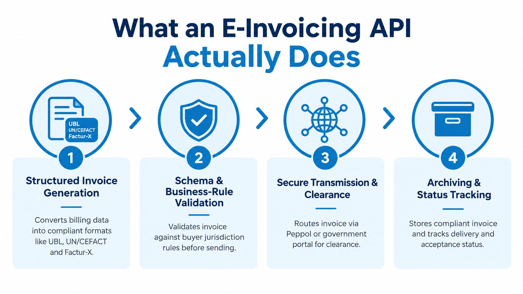 A four-step infographic explaining how an e-invoicing API functions from generation to final archiving and tracking.