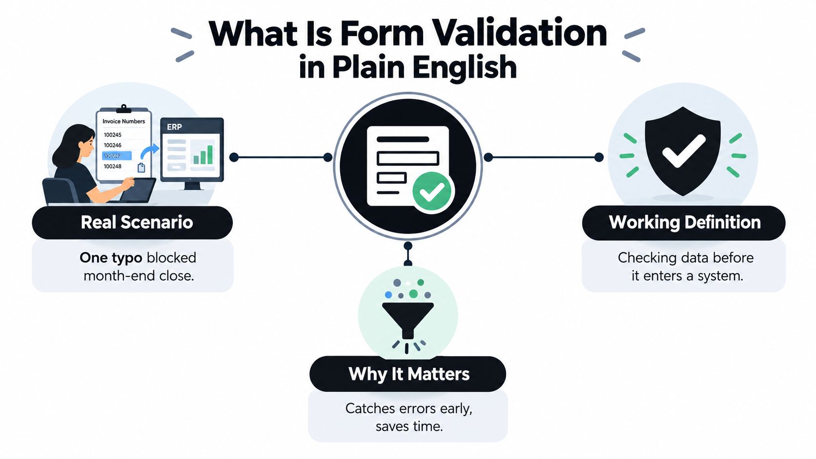 An infographic explaining form validation, highlighting real-world scenarios, clear definitions, and its importance for error prevention.