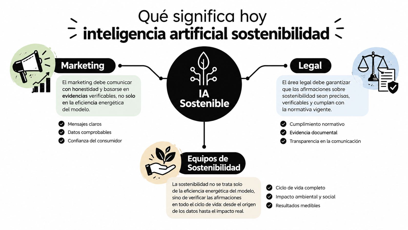 Infografía sobre el significado de inteligencia artificial sostenible aplicada en las áreas de marketing, legal y sostenibilidad.