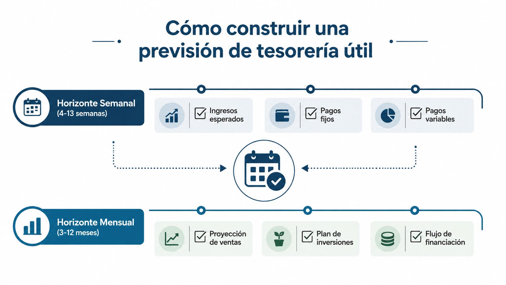Infografía sobre cómo crear una previsión de tesorería útil con horizontes temporales semanales y mensuales para empresas.