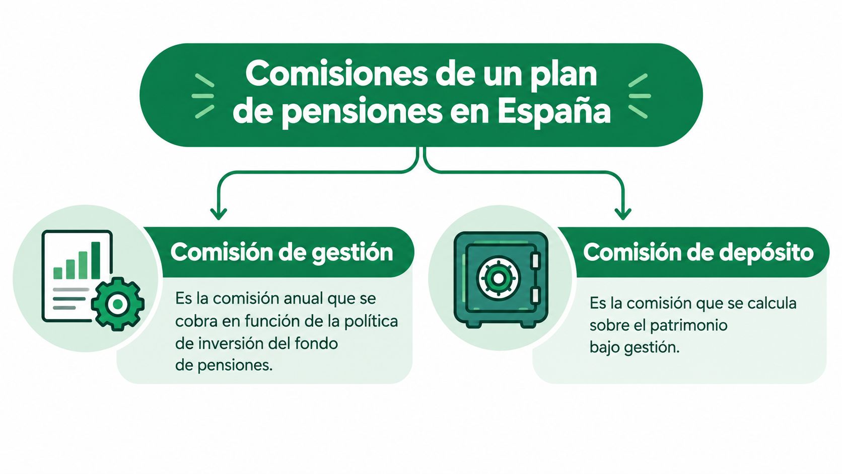 Infografía sobre las comisiones de gestión y depósito de un plan de pensiones en España.