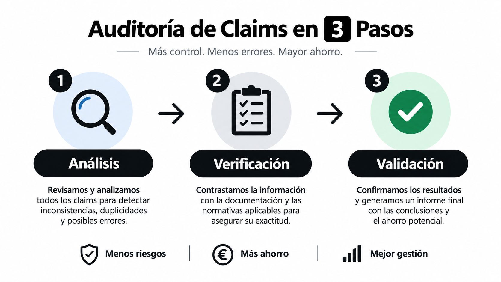 Infografía sobre el proceso de auditoría de claims en tres pasos para mayor ahorro y control.