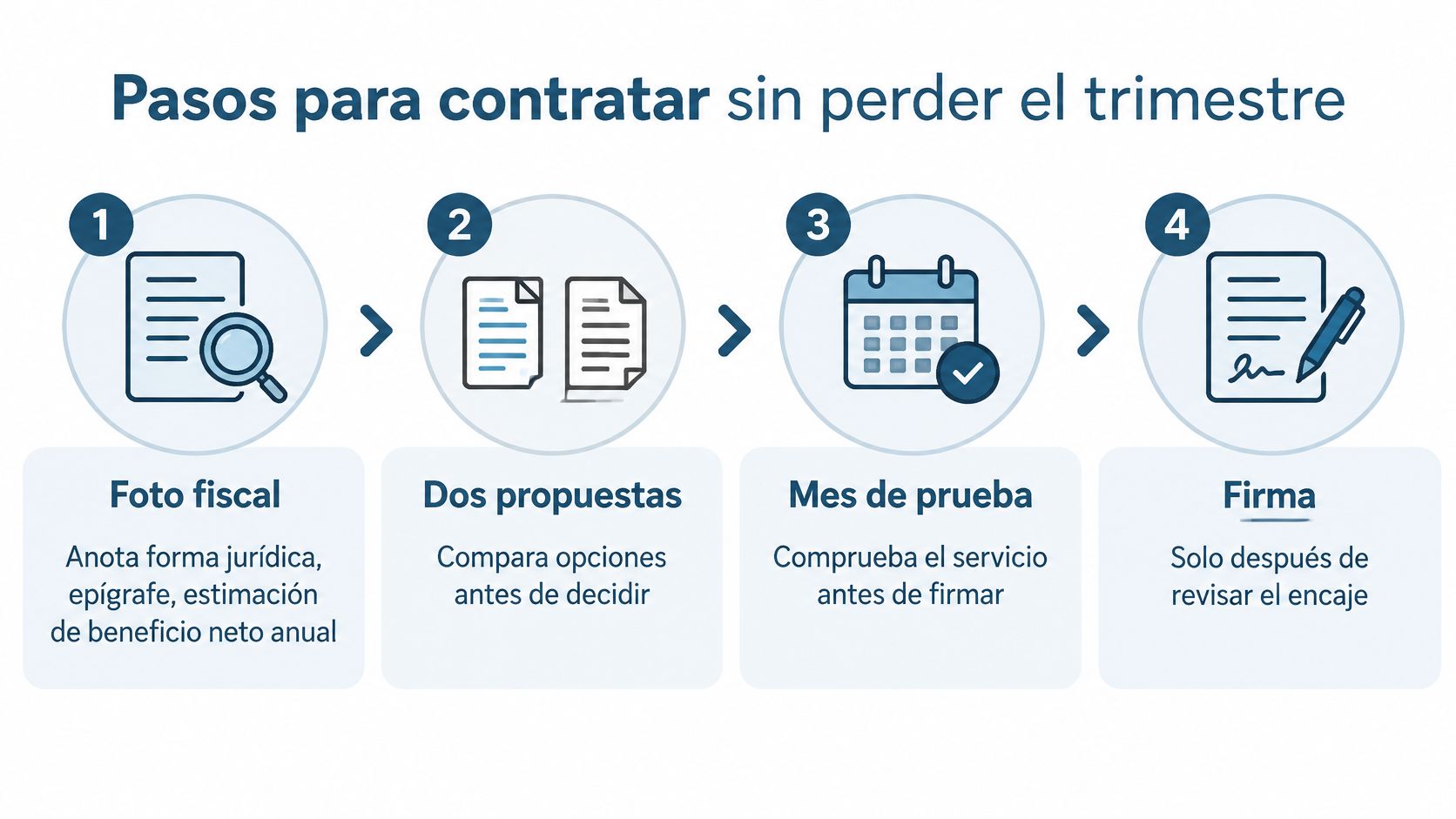 Infografía con los cuatro pasos clave para contratar un asesor para autónomos sin perder el trimestre fiscal.