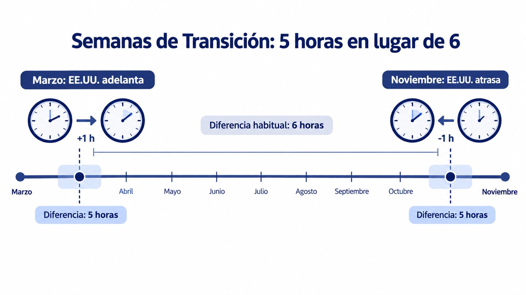 Gráfico que explica cómo el cambio de hora en EE.UU. reduce la diferencia horaria temporalmente a 5 horas.