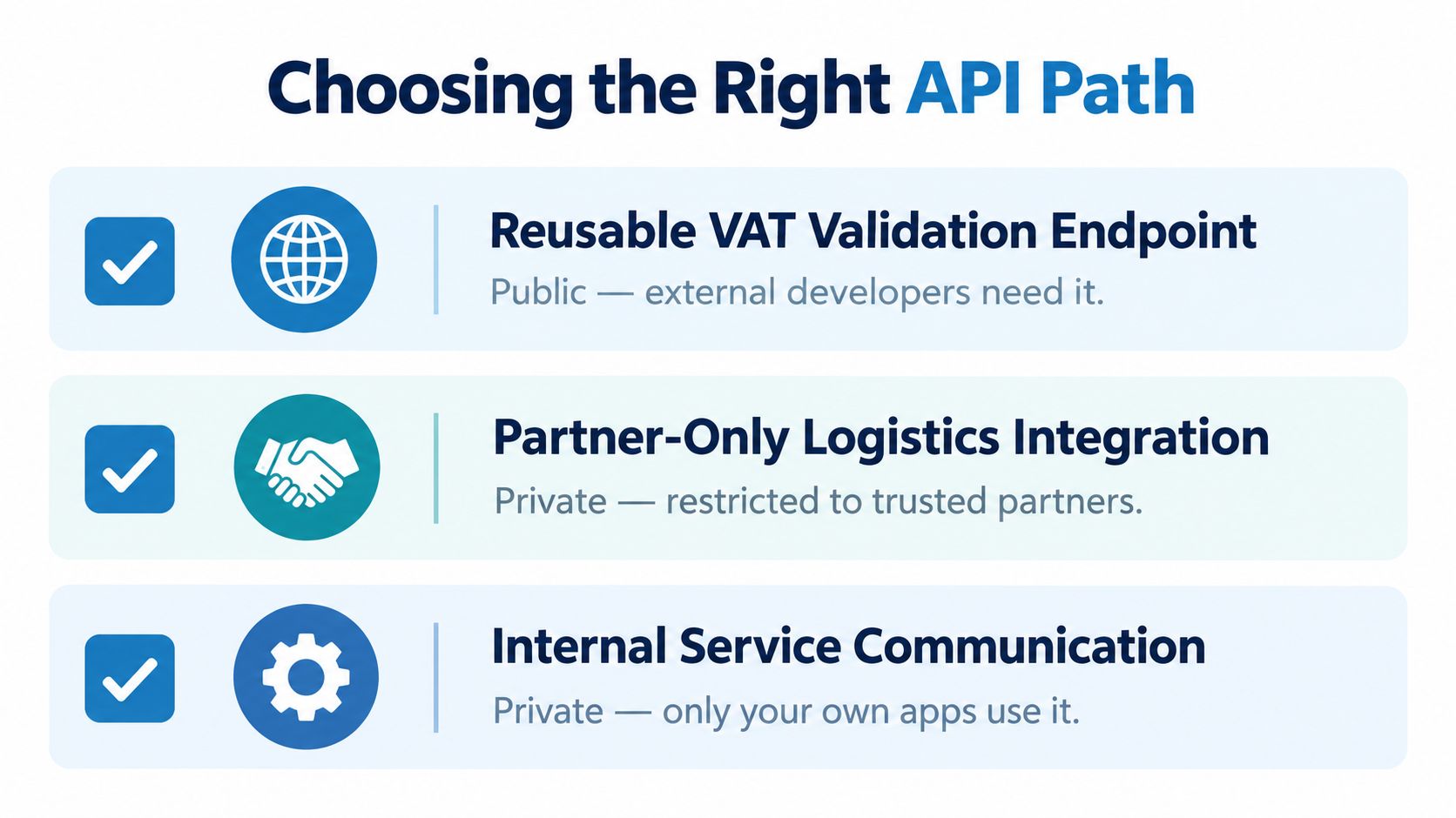 A diagram comparing public and private API path examples including VAT validation, logistics, and internal services.