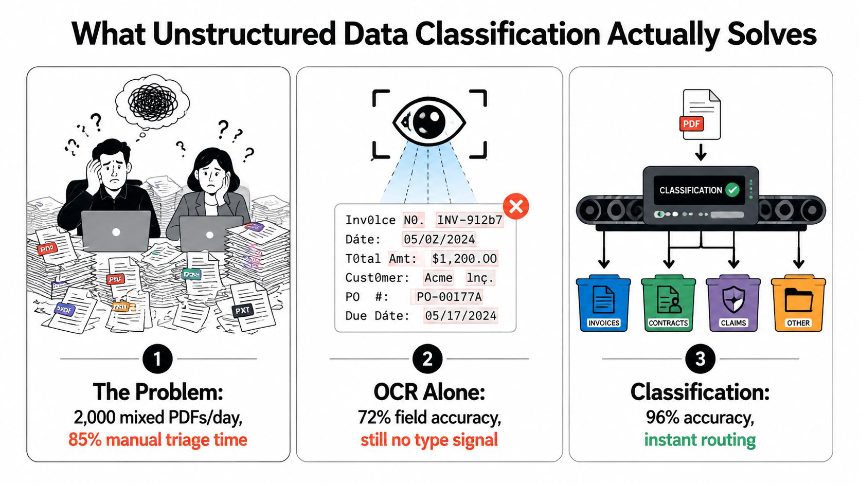 A diagram illustrating how automated unstructured data classification improves efficiency compared to manual processing and standard OCR.