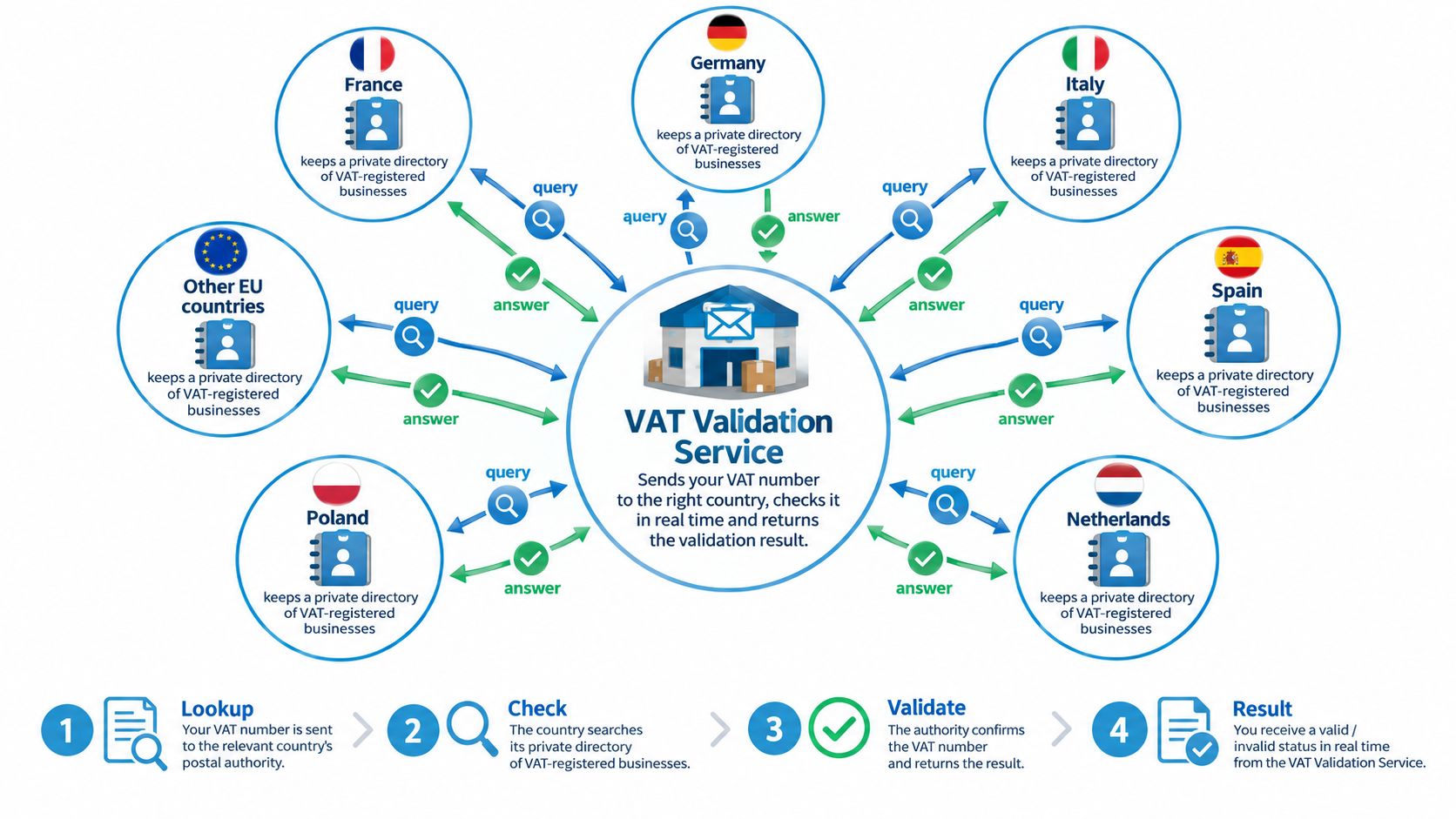 A diagram illustrating how the VAT validation service checks business VAT numbers across various European Union countries.