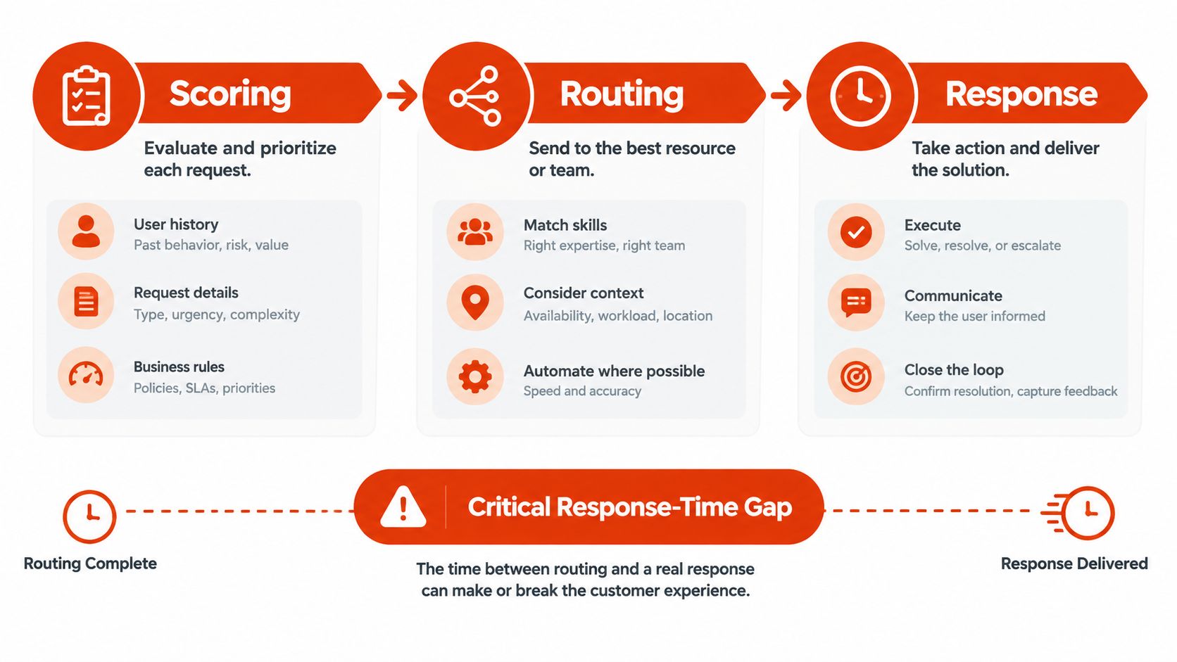 A diagram illustrating a B2B lead generation process consisting of scoring, routing, and response stages.