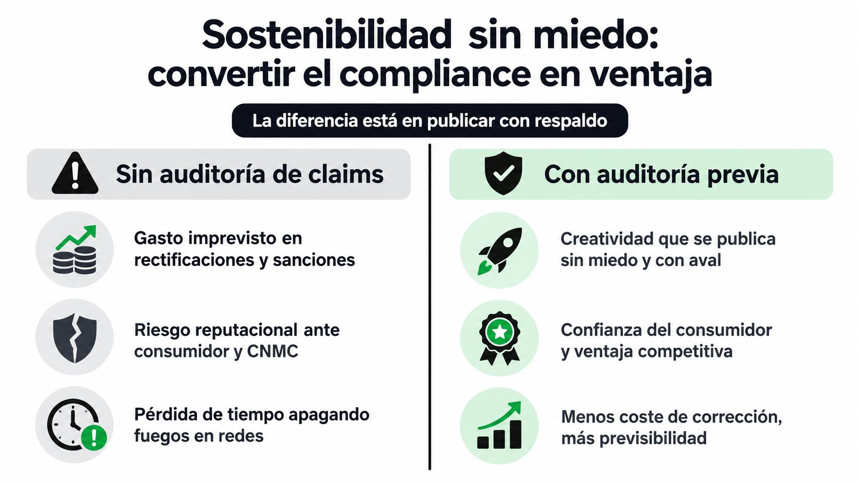 Comparativa entre publicar con o sin auditoría previa de claims para garantizar sostenibilidad y cumplimiento normativo.