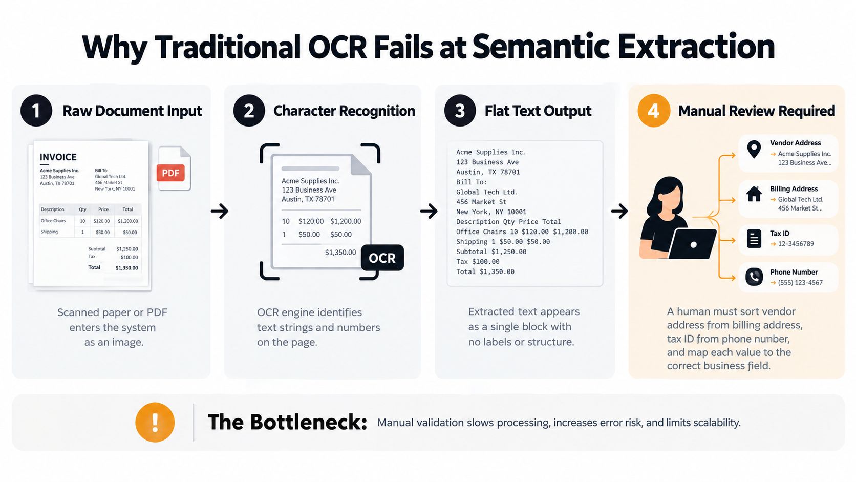 A diagram illustrating why traditional OCR fails to perform semantic extraction on invoices, necessitating manual human review.