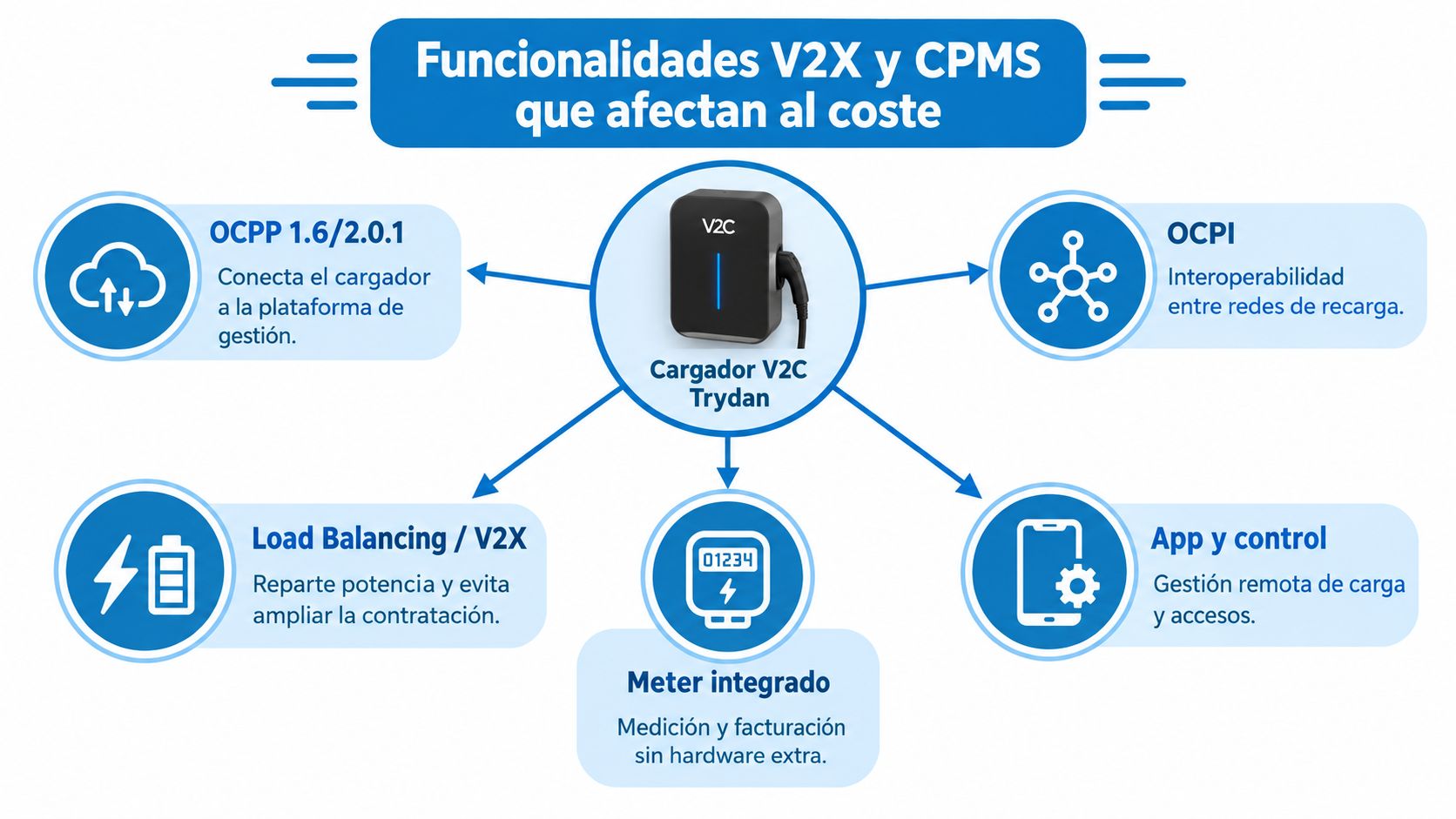 Infografía sobre las funcionalidades del cargador V2C Trydan que impactan directamente en el coste final del producto.