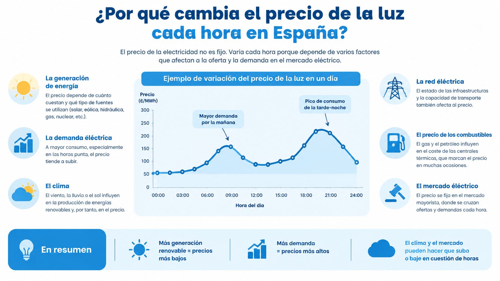 Infografía explicando por qué cambia el precio de la electricidad cada hora en el mercado español.