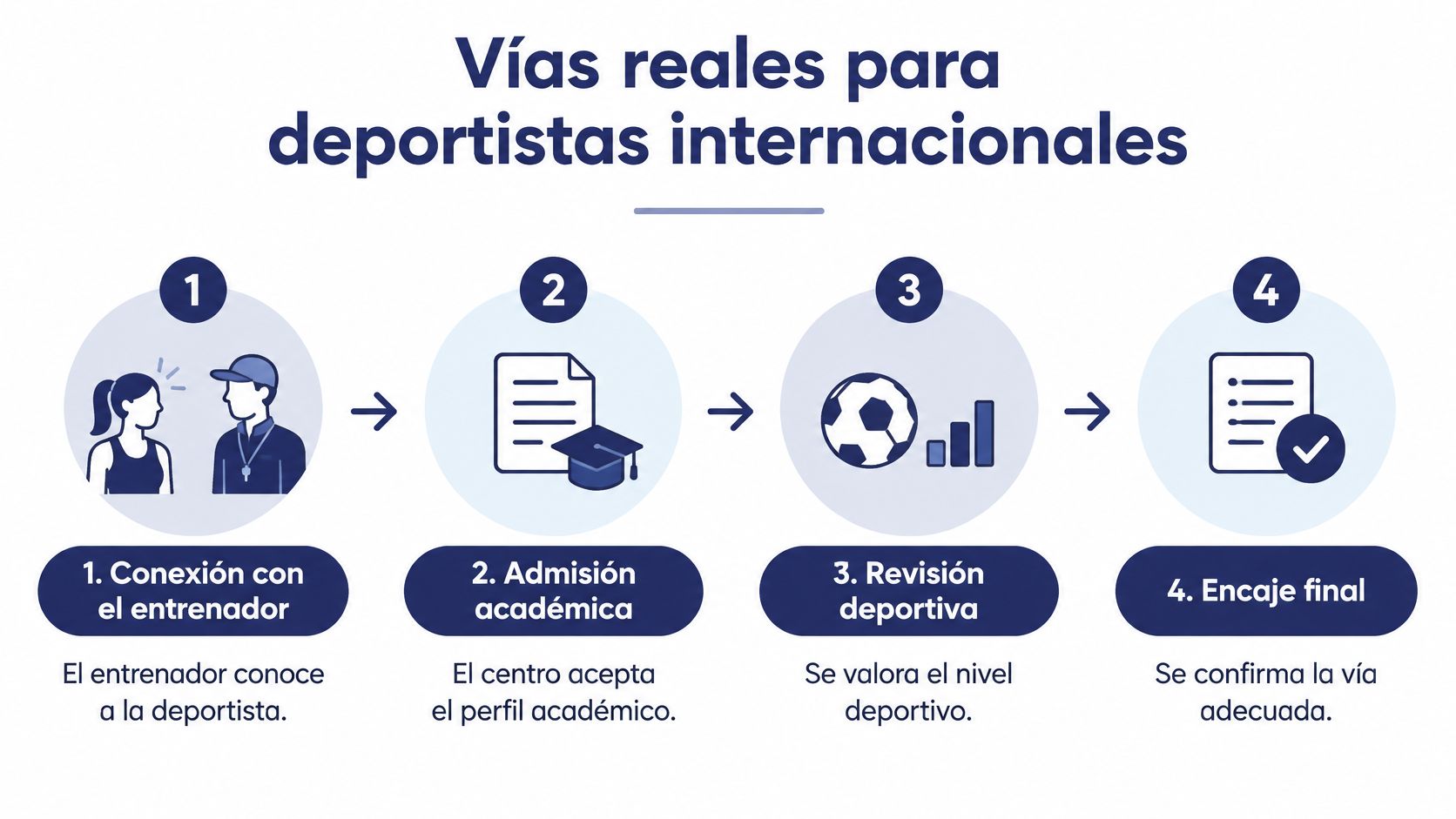 Diagrama de cuatro pasos para deportistas internacionales que buscan un proceso de admisión académica y deportiva.